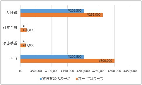飲食業収入比較表